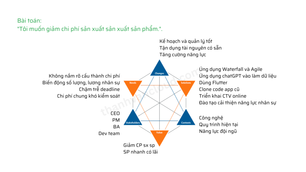 Ứng dụng BACCM